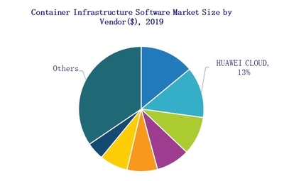 華為云領(lǐng)跑中國容器軟件市場，應(yīng)用軟件服務(wù)創(chuàng)新驅(qū)動(dòng)數(shù)字化轉(zhuǎn)型
